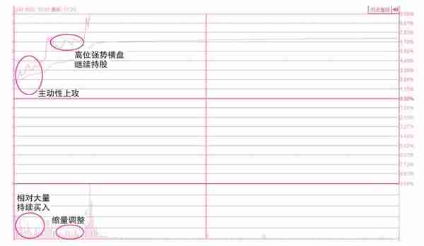 关于买入操作的分时线密码——预判当日买卖点位的技术