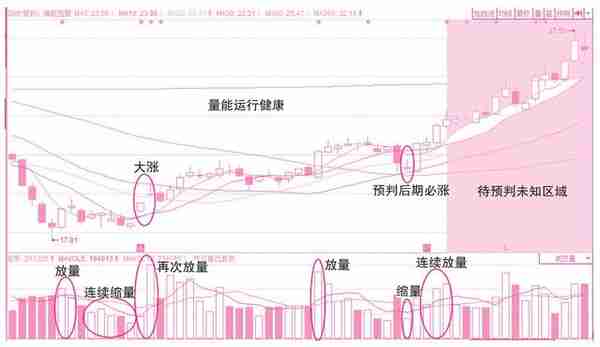 关于买入操作的分时线密码——预判当日买卖点位的技术