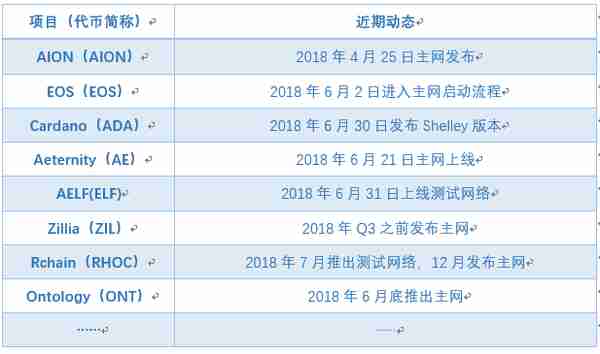 EOS热潮退却，以太坊劲敌排队上线