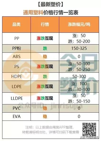 期货走低，PP跟跌，最高日跌200元/吨；PP粉最高日跌325元/吨！