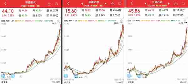 化工龙头名单一览，25只2021股价涨幅超30%