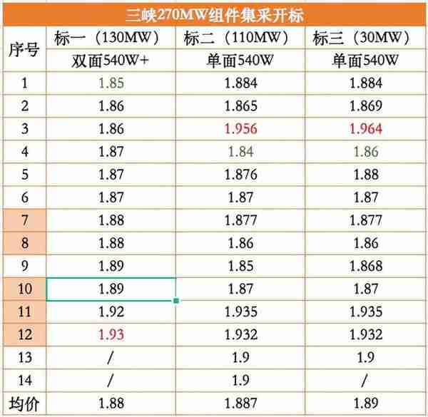 单双面540W+综合均价1.951元/瓦，三峡3.8GW组件集采开标