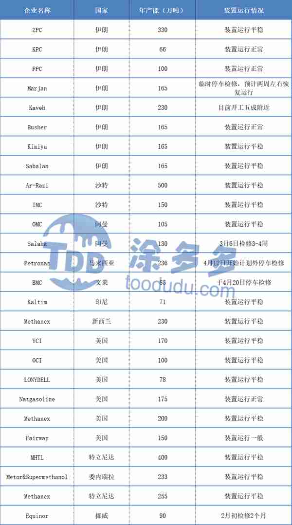 甲醇周刊：甲醇期现震荡上行 市场成交气氛稍有转弱