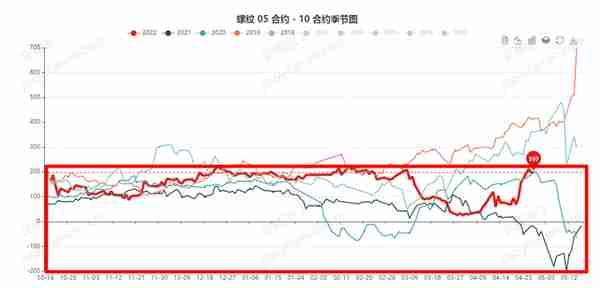 螺纹钢跨期套利应该怎么做？这一篇干货就够了