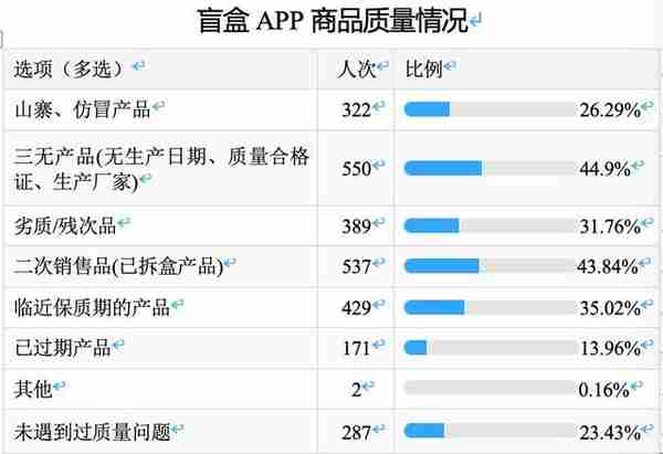 超3/4被调查者买到“问题商品”川渝消委联合发布盲盒APP消费调查报告