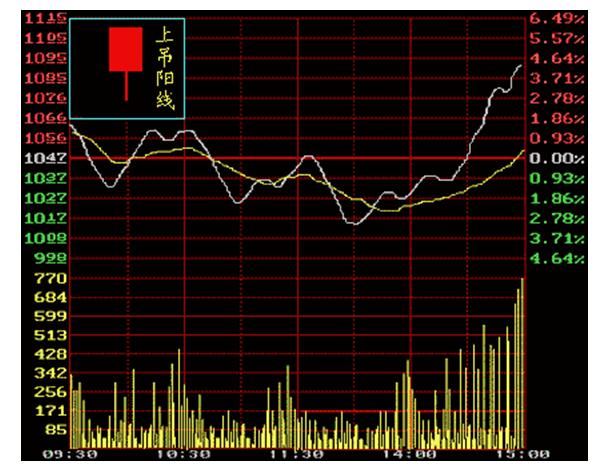 手把手教你看K线图