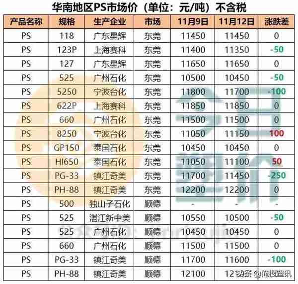 期货走低，PP跟跌，最高日跌200元/吨；PP粉最高日跌325元/吨！