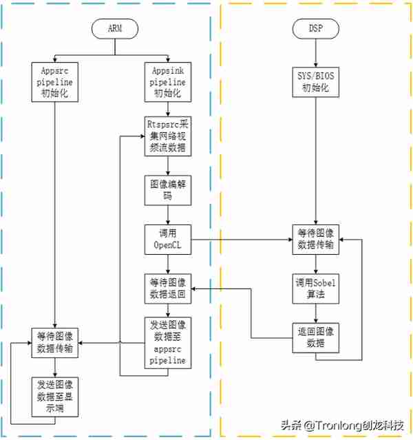 基于AM57x+Artix-7开发板——GStreamer视频开发案例（2）