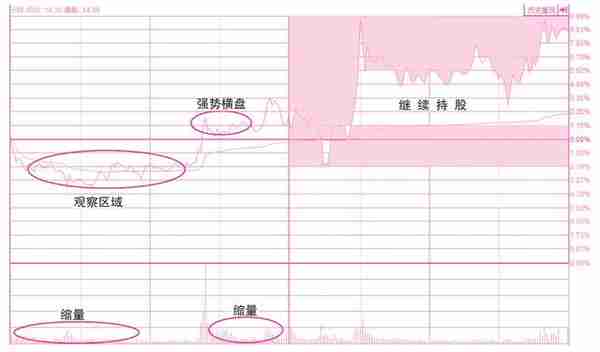 关于买入操作的分时线密码——预判当日买卖点位的技术