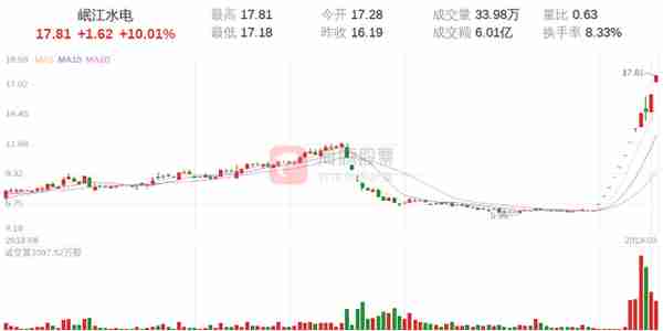 【涨停股复盘】岷江水电今日涨停，主力净流入1.77亿元