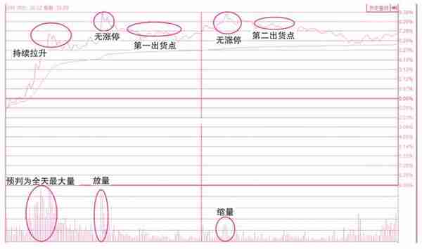 关于买入操作的分时线密码——预判当日买卖点位的技术