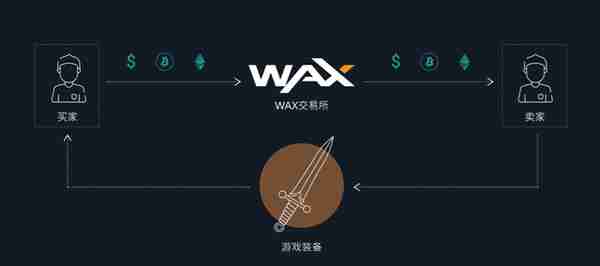 上市首日暴跌99%的WAX又活蹦乱跳了？