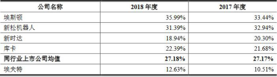 埃夫特连亏4年数据“打架”频繁并购近4亿商誉存风险