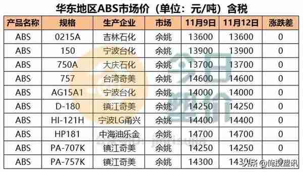 期货走低，PP跟跌，最高日跌200元/吨；PP粉最高日跌325元/吨！