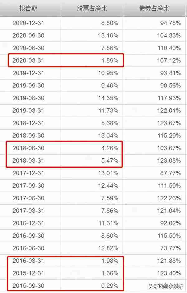 连续22个季度正收益，这只基金牛了