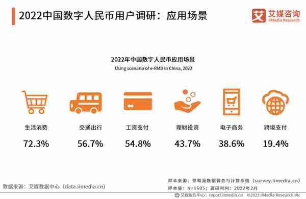 2022年中国数字货币发展趋势：技术迭代优化，加速支付数字化进程