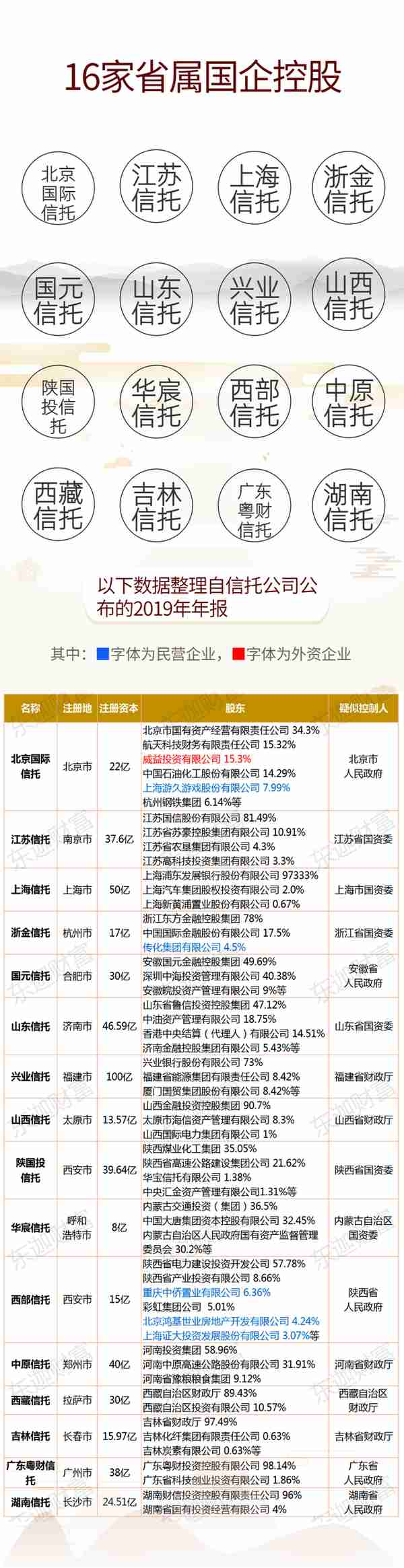 收好备查 | 68家信托公司股东及实控人一览