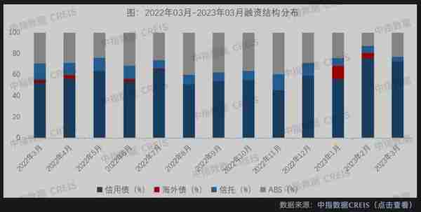 房企融资持续回暖，“三箭齐发”能否扛过偿债高峰