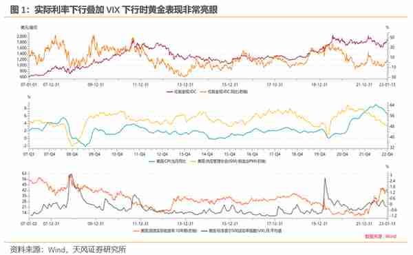 黄金究竟是如何定价的？（天风宏观宋雪涛）