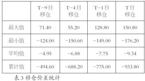 基于股指期货价差分析的移仓换月策略