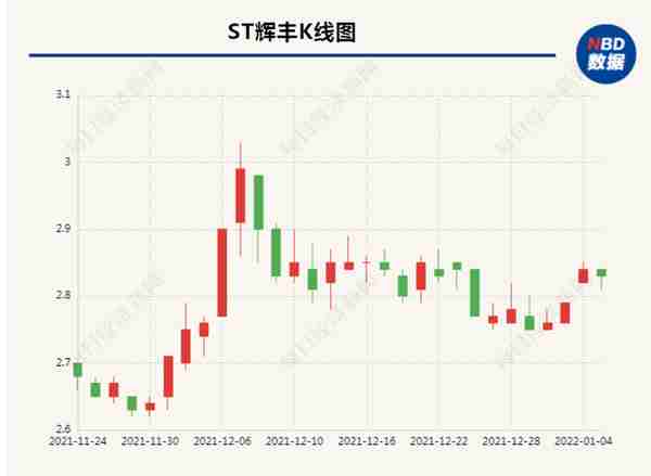 与“失控子公司”间纠纷不断 ST辉丰“股东知情权纠纷”案先胜一场