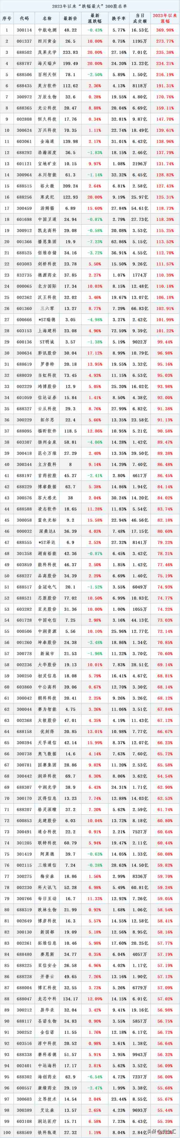 2023年以来A股市场“涨幅最大”个股名单一览