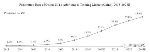 出海记：金融界带你一文读懂在线K12课程服务提供商先锋跟谁学