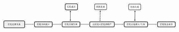 一文说清：信托计划设立中的重要概念及其法律效果