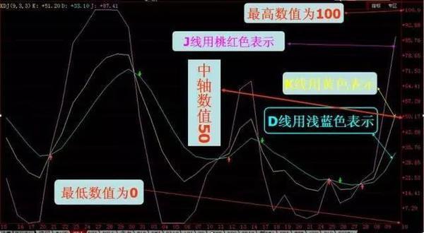 这才是“KDJ”指标的真正价值，一辈子只做KDJ的超卖超买信号，买卖点准确率高得吓人