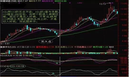 黄金技术分析：KDJ+CCI精准预测买卖点决战，不信赚不到钱！