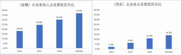 盘点中国六大企业软件服务商，看财报背后上云的真相