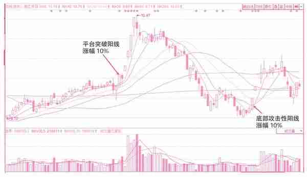 关于买入操作的分时线密码——预判当日买卖点位的技术