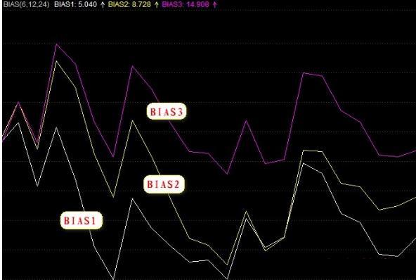 主力最害怕的“傻瓜式”指标——BIAS，千万别小看，用好了秒杀MACD，抄底逃顶十分明确