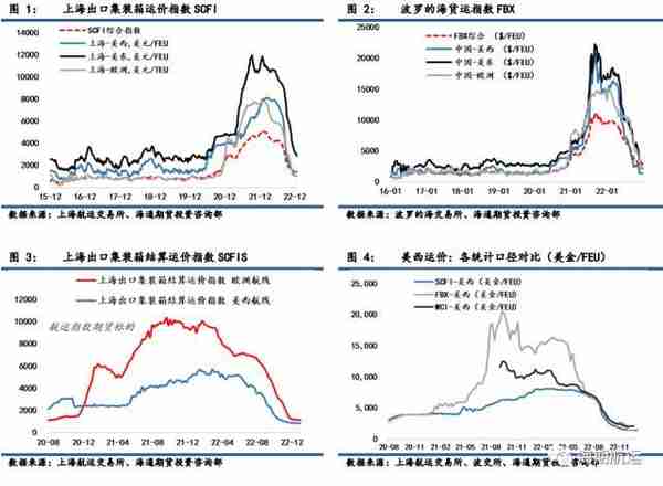 新年伊始，干散&油轮运价数据性下跌，集装箱运价持续震荡偏弱