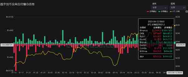 4月12日虚拟货币爆仓情况，千金散尽还复来，玩完不要上天台。