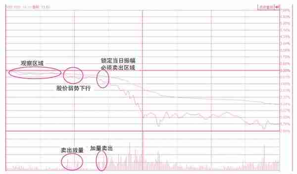 关于买入操作的分时线密码——预判当日买卖点位的技术