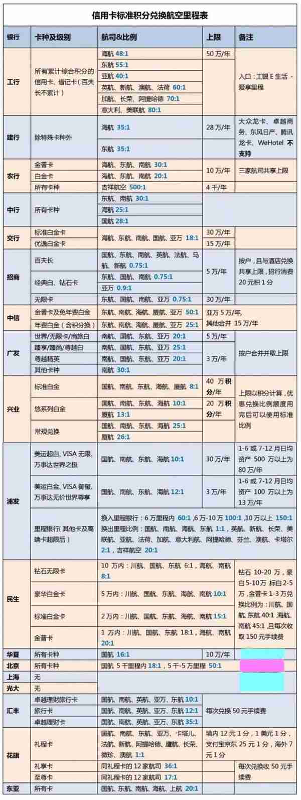 2019年各银行信用卡积分兑换航空里程汇总