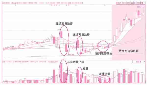 关于买入操作的分时线密码——预判当日买卖点位的技术