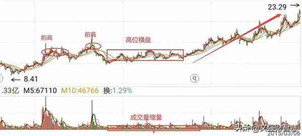 资金面选股之：读懂重要的成交量