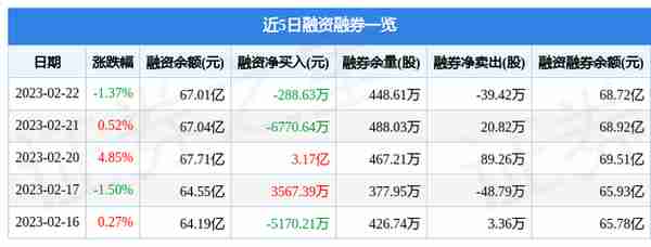 招商银行（600036）2月22日主力资金净卖出1.83亿元