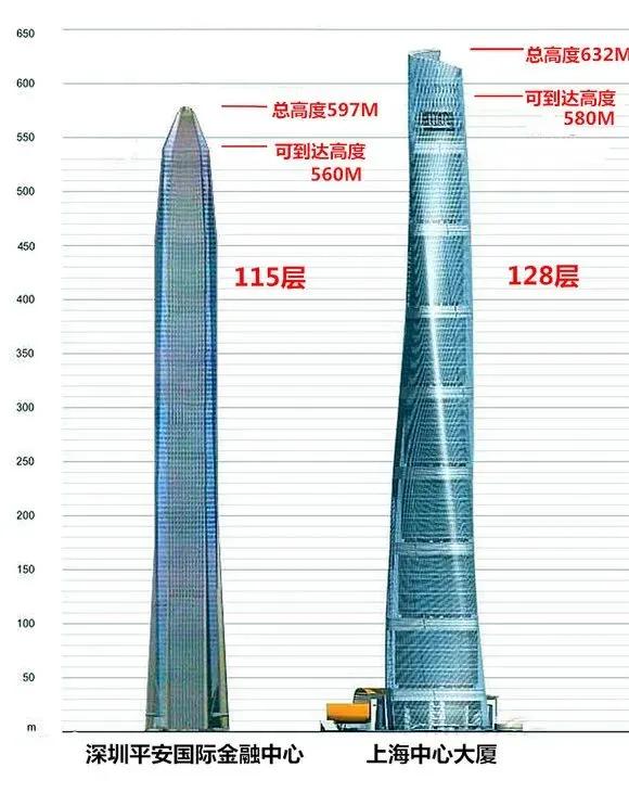 凭借 116 米塔尖超过“上海中心”，新的“世界第二高楼”诞生