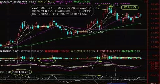 黄金技术分析：KDJ+CCI精准预测买卖点决战，不信赚不到钱！