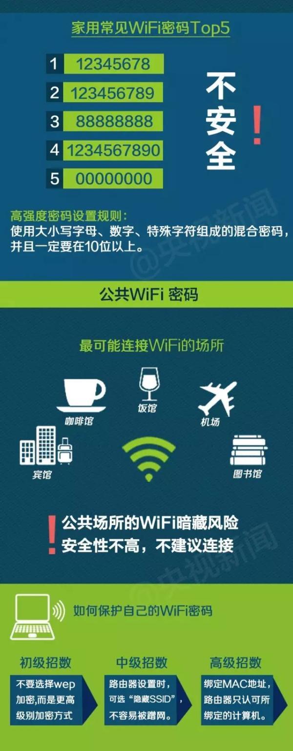 你家的WiFi安全吗？赶紧对照自测