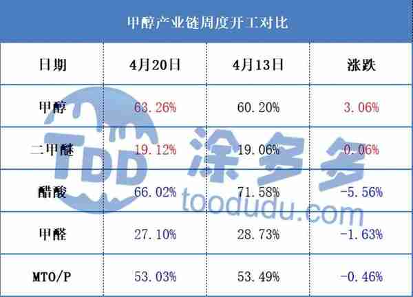 甲醇周刊：甲醇期现震荡上行 市场成交气氛稍有转弱