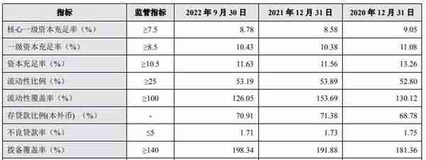 兰州银行前3季营收降净利增7% 计提信用减值损失22亿