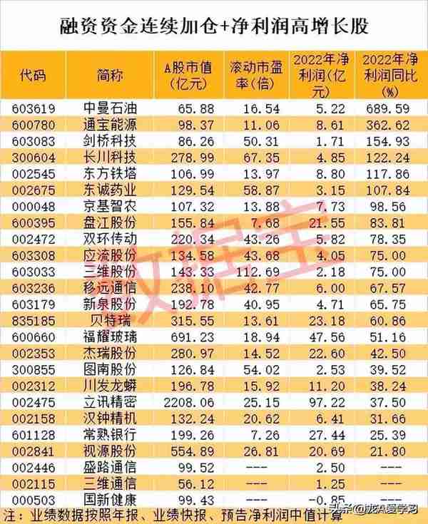 融资资金最新持续加仓的25只高增长股统计好了