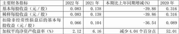 和元生物：2022年净利润同比下降28.07% 拟10转3股