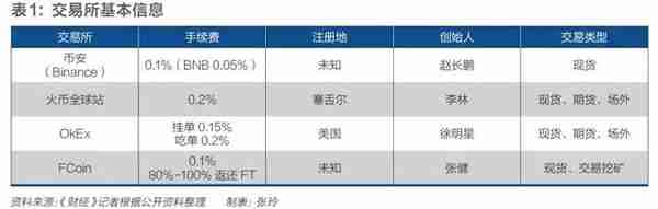 加密货币交易所新变局：华尔街之狼来了，暴利时代将终结？