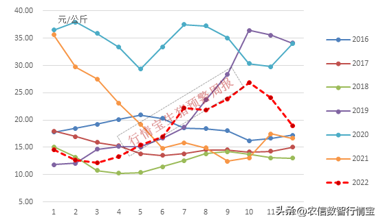 23年猪价预判，上半年触底，下半年能到20元吗？