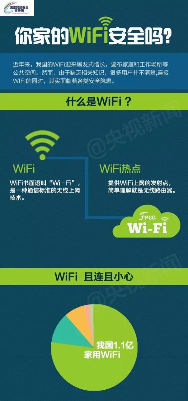 你家的WiFi安全吗？赶紧对照自测